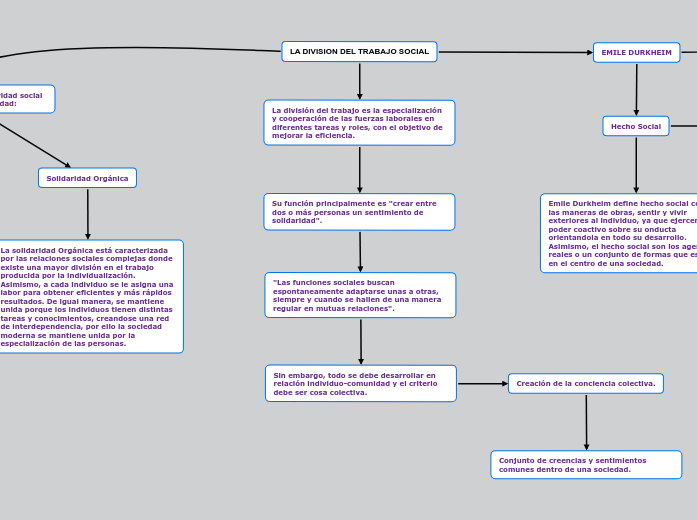 LA DIVISION DEL TRABAJO SOCIAL DURKHEIM Mind Map
